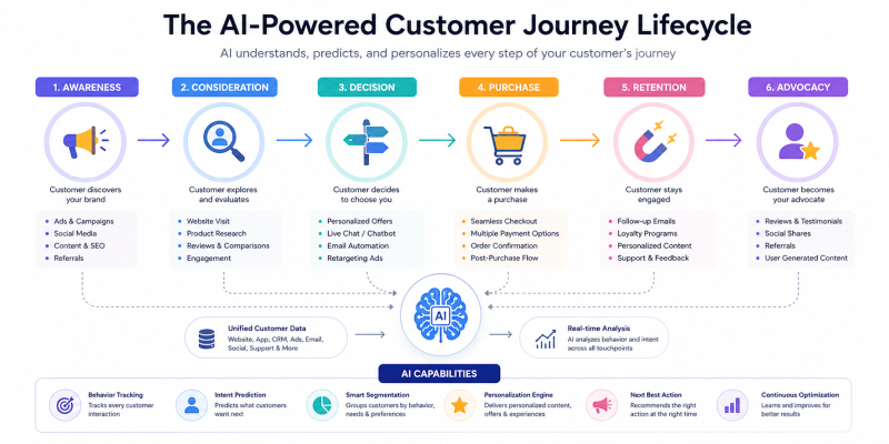 AI customery journey