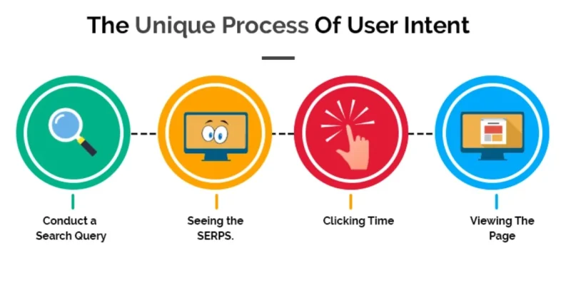 Unique-process-of-user-intent